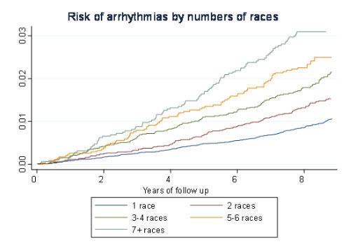 Risk of arrhythmias by number of cross country ski races
