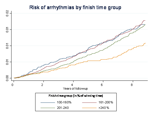 Risk of arrhythmias by finish time group in cross country ski races