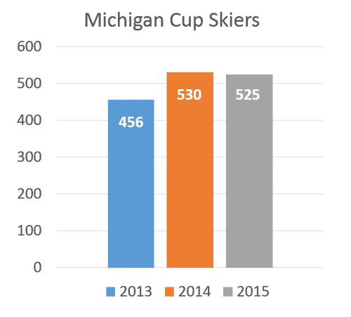 Michigan Cup membership, 2013-2105