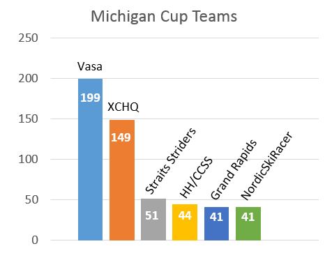 Number of Michigan Cup skiers by team in 2015