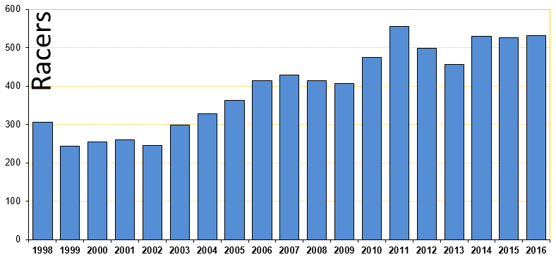 Michigan Cup skiers by year, from 1998 through 2016