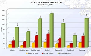 Below normal snow marks the end of 2015