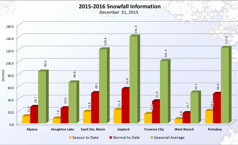 Winter 2015-2016 snowfall to date, Dec 31, 2015