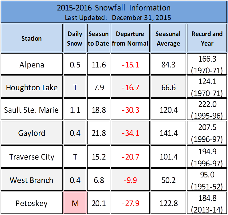 2015-2106 winter snowfall to date
