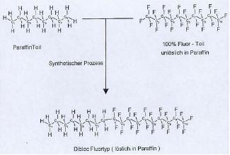 A hydrocarbon molecule on the left and a fluorocarbon molecule on the right