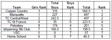 2017 MichiganHigh School cross country ski Championships team scores