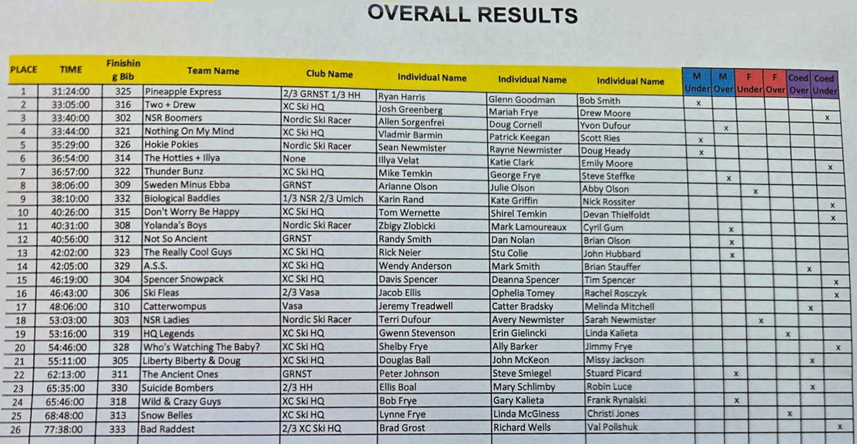 2026 Michigan Cup Relays results