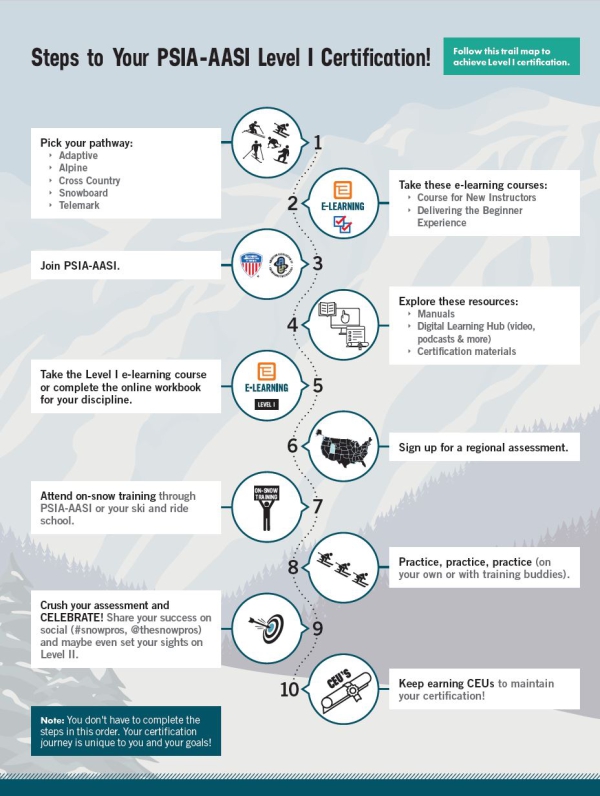 Chart showing how to become PSIA certified